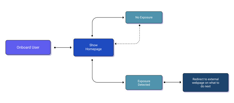 User Flow