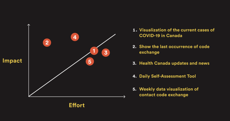 Impact Effort Matrix